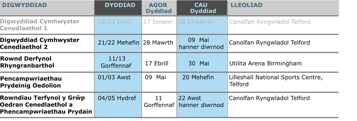 12/13 Ebrill	    17 Ionawr	28 Chwefror 		 Canolfan Ryngwladol Telford 	  21/22 Mehefin	 28 Mawrth		 		 Canolfan Ryngwladol Telford  	 		  17 Ebrill	     30  Mai		 Utilita Arena Birmingham  01/03 Awst		  09  Mai	  20 Mehefin 	 Lilleshall National Sports Centre,  							 Telford	  04/05 Hydref	       11  	22 Awst 	           Canolfan Ryngwladol Telford 						  																		      DIGWYDDIAD		DYDDIAD		 AGOR			CAU		  LLEOLIAD 	  Dyddiad Dyddiad Digwyddiad Cymhwyster Cenedlaethol 1 Digwyddiad Cymhwyster Cenedlaethol 2 Rownd Derfynol Rhyngranbarthol Pencampwriaethau Prydeinig Oedolion Rowndiau Terfynol y Grŵp Oedran Cenedlaethol a Phencampwriaethau Prydain 11/13 Gorffennaf  Gorffennaf hanner diwrnod 09  Mai  hanner diwrnod